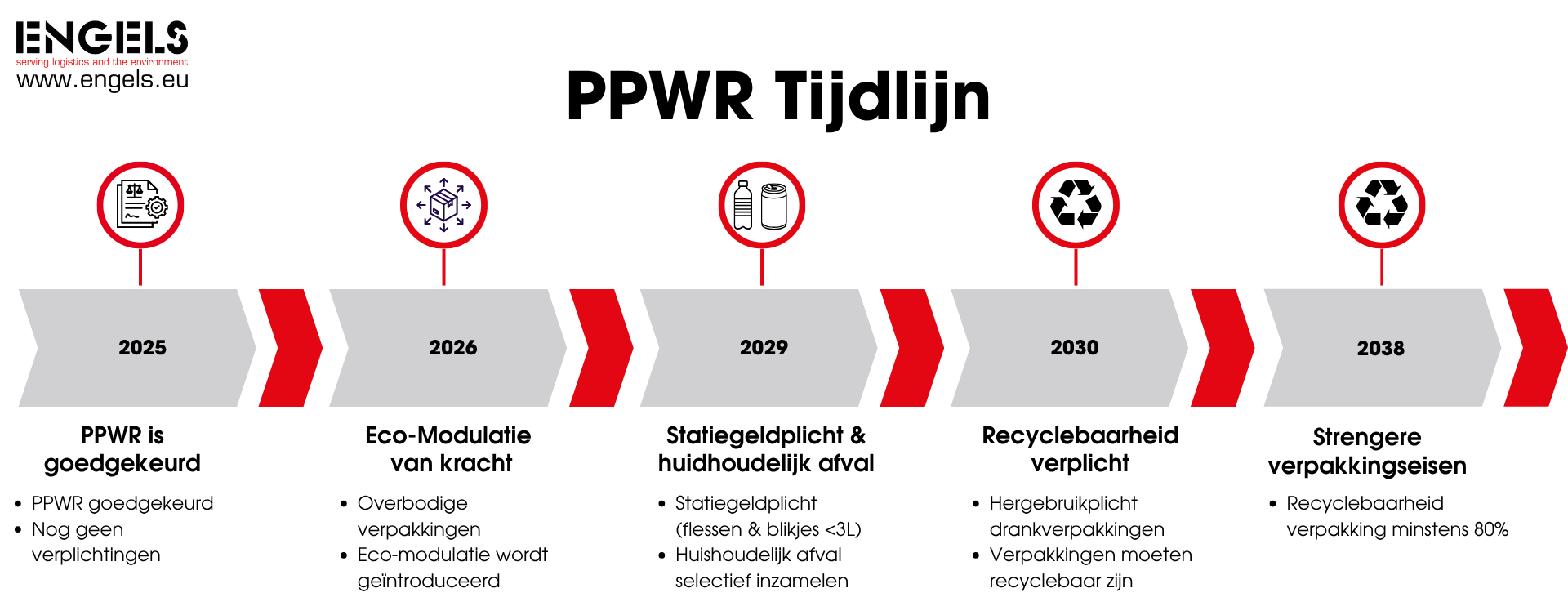 PPWR Tijdlijn PPWR Tijdlijn