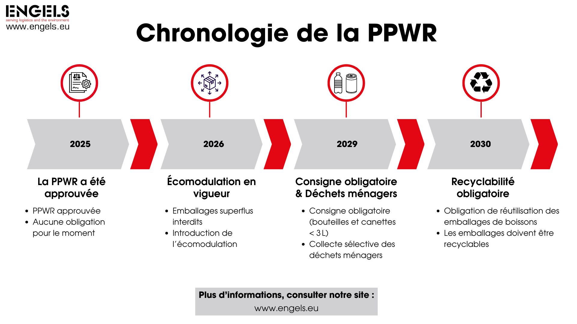 Chronologie de la PPWR Chronologie de la PPWR
