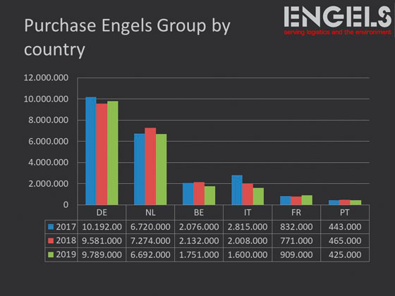 purchase chart engels group