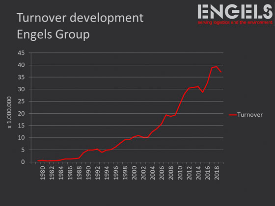 turn-over engels group